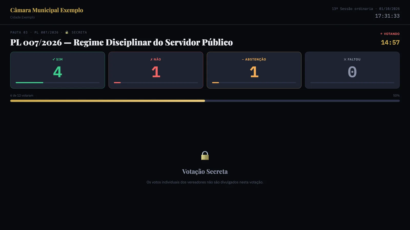Painel durante uma votação secreta: mostra o placar e o cronômetro, mas não revela o voto de cada vereador