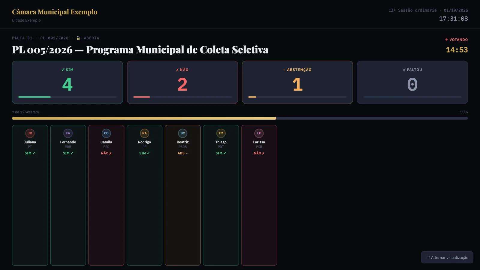 Painel de votação no telão: placar de Sim, Não e Abstenção, cronômetro e o voto de cada vereador em tempo real